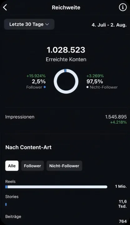 Instagram-Reichweitenauswertung mit über einer Million erreichten Konten
